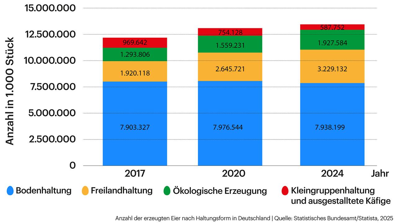 Die Grafik zeigt die Anzahl der erzeugten Eier nach Haltungsform in Deutschland in den Jahren 2017, 2020 und 2024. Die Grafik zeigt die Anzahl der erzeugten Eier nach Haltungsform in Deutschland in den Jahren 2017, 2020 und 2024.