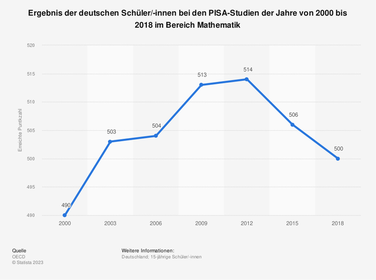 Ergebnis der deutschen Schüler/-innen bei den PISA-Studien der Jahre von 2000 bis 2018 im Bereich Mathematik