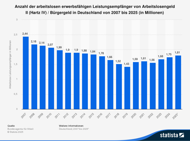 Bundesagentur für Arbeit. (31. Juli, 2025). Anzahl der arbeitslosen erwerbsfähigen Leistungsempfänger von Arbeitslosengeld II (Hartz IV) / Bürgergeld in Deutschland von 2007 bis 2025 (in Millionen) Bundesagentur für Arbeit. (31. Juli, 2025). Anzahl der arbeitslosen erwerbsfähigen Leistungsempfänger von Arbeitslosengeld II (Hartz IV) / Bürgergeld in Deutschland von 2007 bis 2025 (in Millionen)