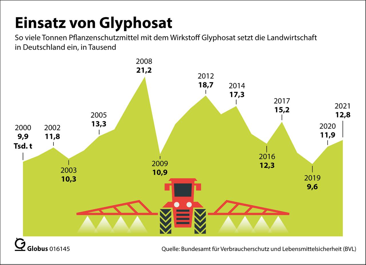 Eine Grafik zeigt, wieviele Tonnen glyphosathaltige Unkrautbekämpfungsmittel jährlich in der deutschen Landwirtschaft zum Einsatz kommen.