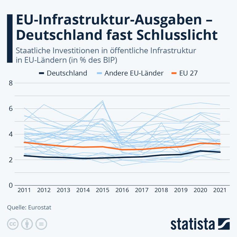 Deutschland liegt bei den staatlichen Investitionen in öffentliche Infrastruktur weit hinten in der EU, wie diese Grafik zeigt.