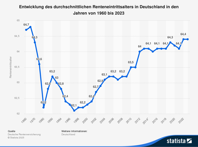 Die Grafik zeigt die Entwicklung des durchschnittlichen Renteneintrittsalters 1960 bis 2023 Die Grafik zeigt die Entwicklung des durchschnittlichen Renteneintrittsalters 1960 bis 2023
