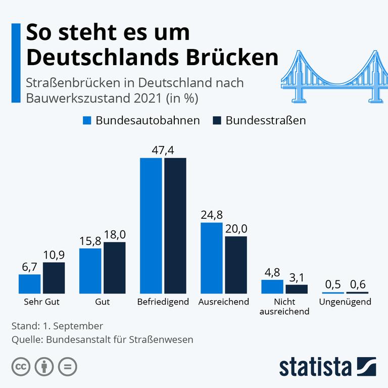 Die Grafik zeigt den Zustand deutscher Straßenbrücken