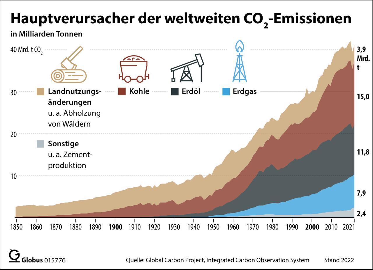 Eine Grafik der Hauptverursacher der weltweiten CO2-Emissionen (25.11.2022).