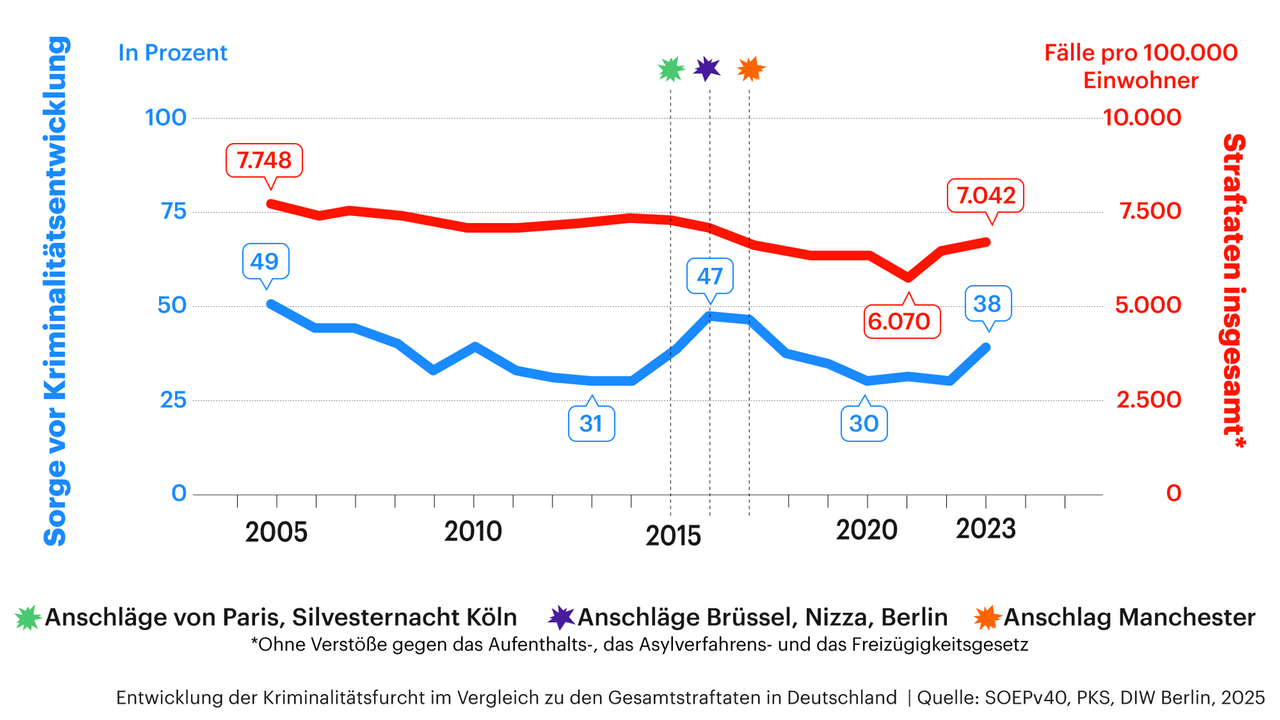 Grafik zeigt die Entwicklung der Kriminalitätsfurcht im Vergleich zu den Gesamtstraftaten in Deutschland von 2005 bis 2023.