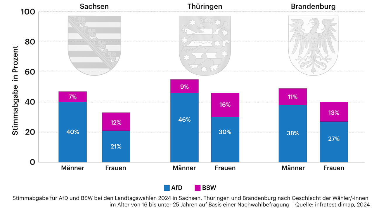 Grafik zeigt das männliche und weibliche Wahlverhalten der GenZ bei den Landtagswahlen in Sachsen, Thüringen und Brandenburg.