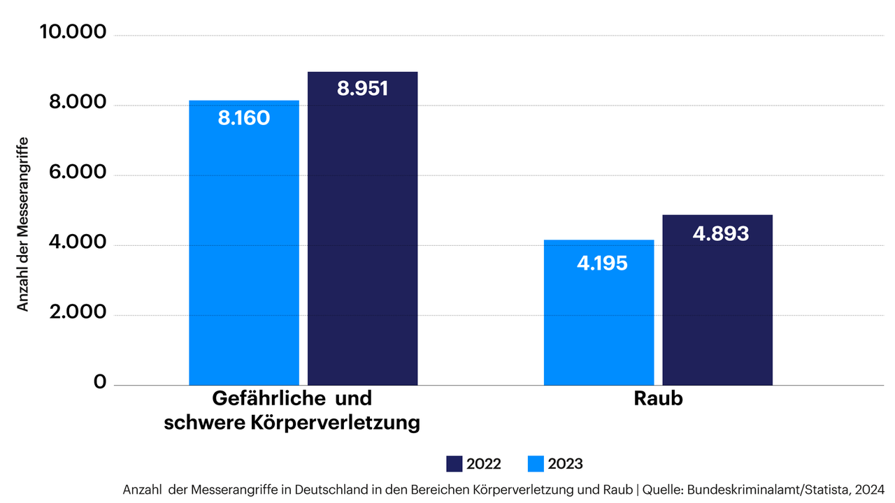 Grafik zeigt Anzahl der Messerangriffe in den Bereichen gefährliche Körperverletzung (2022: 8160, 2023: 8951) und Raub (2022: 4195, 2023: 4893) in Deutschland