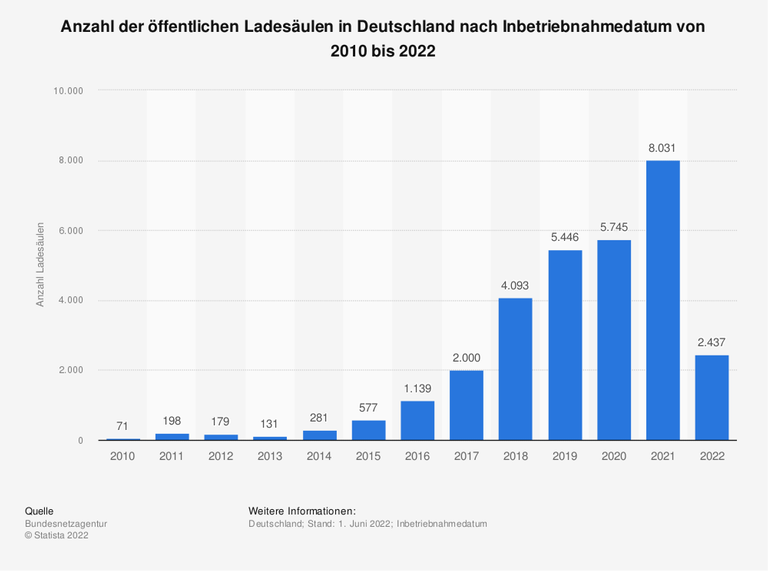 Anzahl der öffentlichen Ladesäulen in Deutschland nach Inbetriebnahmedatum von 2010 bis 2022