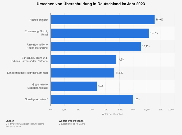 Schaubild zu den Ursachen von Überschuldung in Deutschland im Jahr 2023. Gründe sind vor allem Arbeitslosigkeit, Krankheit, unwirtschaftliche Haushaltsführung und Scheidung und Trennung.