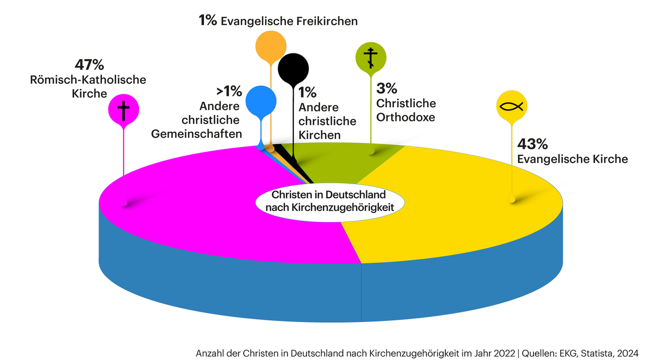 Grafik zeigt Anzahl der Christen in Deutschland nach Kirchenzugehörigkeit im Jahr 2022 (Römisch-katholische Kirche:	20.938.000, ca. 47% / Evangelische Kirche: 19.153.000, ca. 43% / Orthodoxe Kirchen: 3.876.000, ca. 3% / Andere christliche Kirchen: 373.000, ca. 1% / Evangelische Freikirchen: 291.000, ca. 1% / Andere christliche Gemeinschaften: 200.000, weniger als 1%)