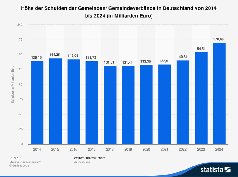 Finanzierungssaldo der Gemeinden bis 2024.