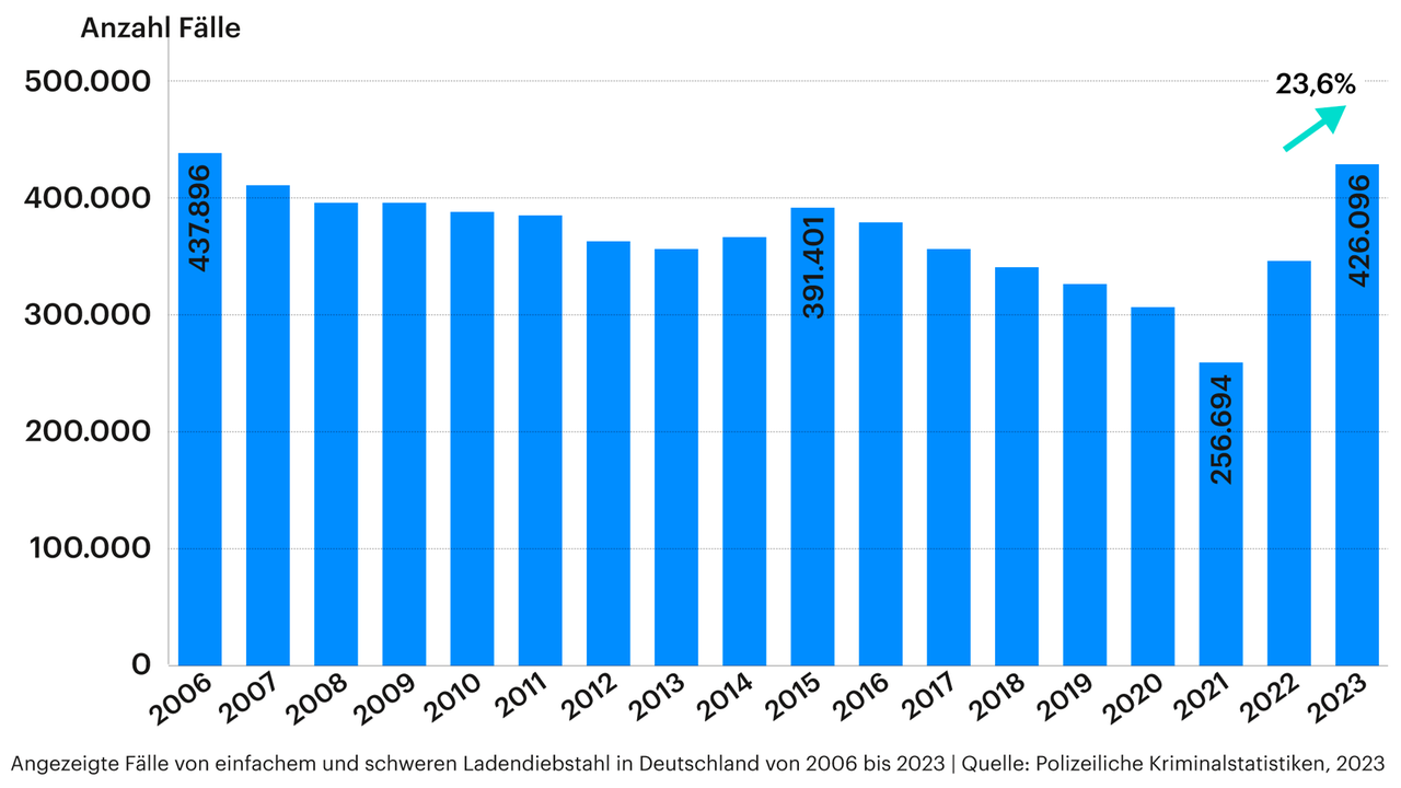 Grafik zeigt Fälle von Ladendiebstahl in Deutschland von 2006 (437896) bis 2023 (426096). Der niedrigste Stand war 2021 (256694).