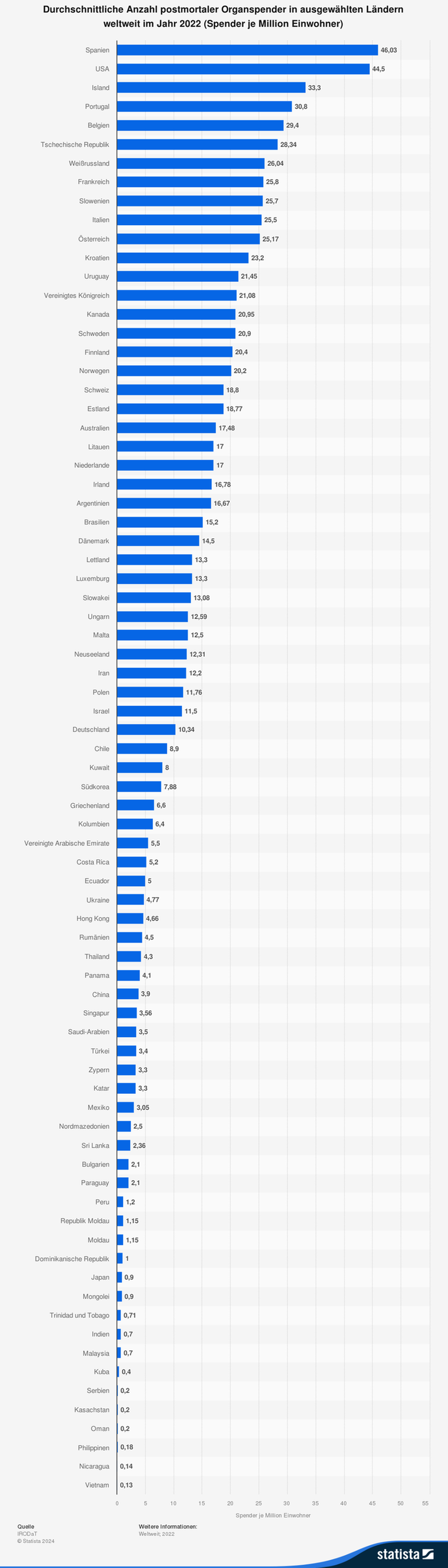 Mit durchschnittlichen 10,34 postmortalen Organspendern je eine Million Einwohner belegt Deutschland 2022 in einem weltweiten Ländervergleich einen Platz im Mittelfeld. Größtes Hindernis bei Organspenden ist die fehlende Zustimmung der Angehörigen.