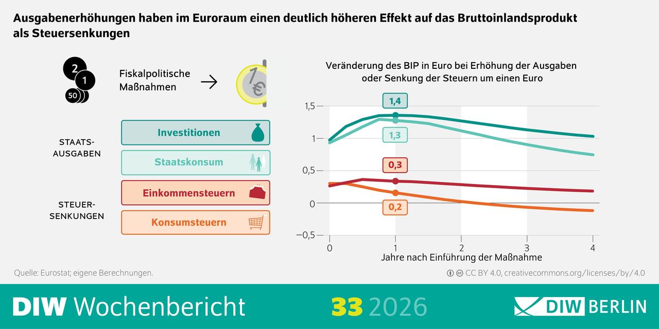 Grafik des DIW: Ein Diagramm zeigt die errechneten Veränderungen des BIP. Demnach steigt das BIP ein Jahr nachdem der Staat einen Euro ausgegeben hat um 1,3 bis 1,4 Euro. Steuersenkungen um einen Euro steigern das BIP um 0,2 bis 0,3 Euro. Grafik des DIW: Ein Diagramm zeigt die errechneten Veränderungen des BIP. Demnach steigt das BIP ein Jahr nachdem der Staat einen Euro ausgegeben hat um 1,3 bis 1,4 Euro. Steuersenkungen um einen Euro steigern das BIP um 0,2 bis 0,3 Euro.
