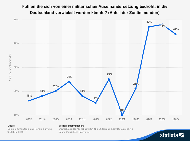 Nach Ausbruch des Krieges in der Ukraine stieg auch die Kriegsangst der Deutschen an. Im Januar 2025 gaben rund 45 Prozent der Befragten an, sich von einer militärischen Auseinandersetzung mit deutscher Beteiligung bedroht zu fühlen. Nach Ausbruch des Krieges in der Ukraine stieg auch die Kriegsangst der Deutschen an. Im Januar 2025 gaben rund 45 Prozent der Befragten an, sich von einer militärischen Auseinandersetzung mit deutscher Beteiligung bedroht zu fühlen.