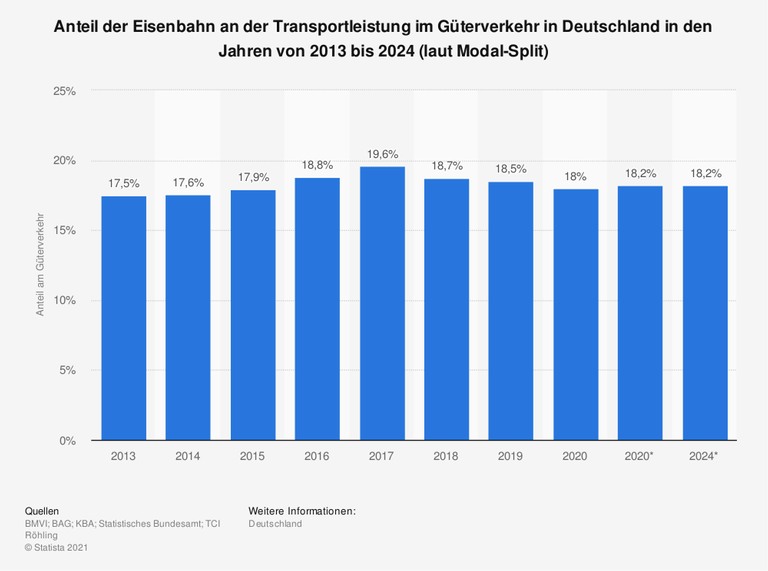 Die Statistik zeigt den Anteil der Eisenbahn an der Transportleistung im Güterverkehr in Deutschland in den Jahren von 2013 bis 2024. Die Werte für die Jahre 2021 und 2024 wurden laut Quelle prognostiziert.