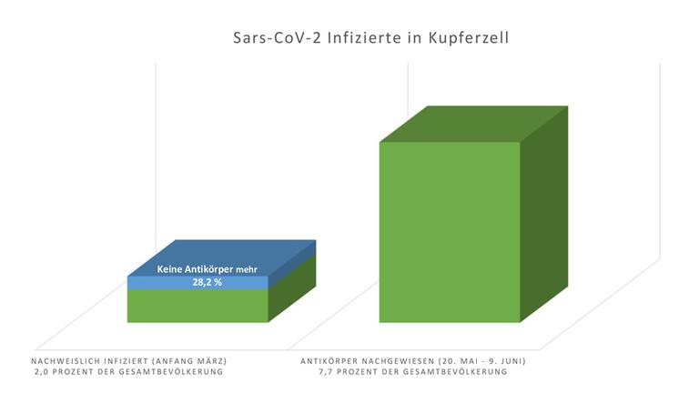Grafik zu einer Studie des Robert Koch-Instituts (RKI) im ehemaligen Corona-Hotspot Kuperzell