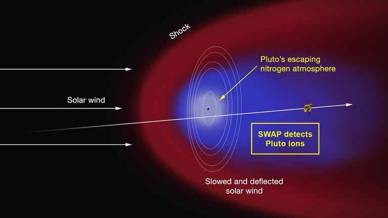 Der umströmende Sonnenwind reißt Stickstoffatome der Plutoatmosphäre mit sich.