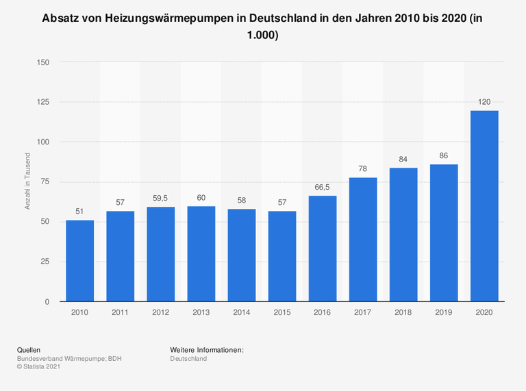 Die Statistik zeigt die Entwicklung der Absatzzahlen von Heizungswärmepumpen in Deutschland in den Jahren von 2010 bis 2020. Im Jahr 2020 wurden in Deutschland rund 120.000 Heizungswärmepumpen abgesetzt. Zu den Heizungswärmepumpen gehören Luft/Wasser-Wärmepumpen sowie erdgasgekoppelte Wärmepumpen.