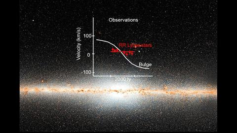 Die alten RR-Lyrae-Sterne im galaktischen Wulst zeigen ein anderes Rotationsverhalten als die meisten übrigen Sterne dort