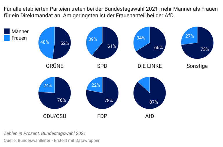 In sechs Tortendiagrammen sind die Frauenanteile der Direktkandierenden innerhalb der Bundestagsparteien dargestellt. Ein weiteres Tortendiagramm zeigt den Frauenanteil der weiteren Parteien, zusammengefasst als "Sonstige".