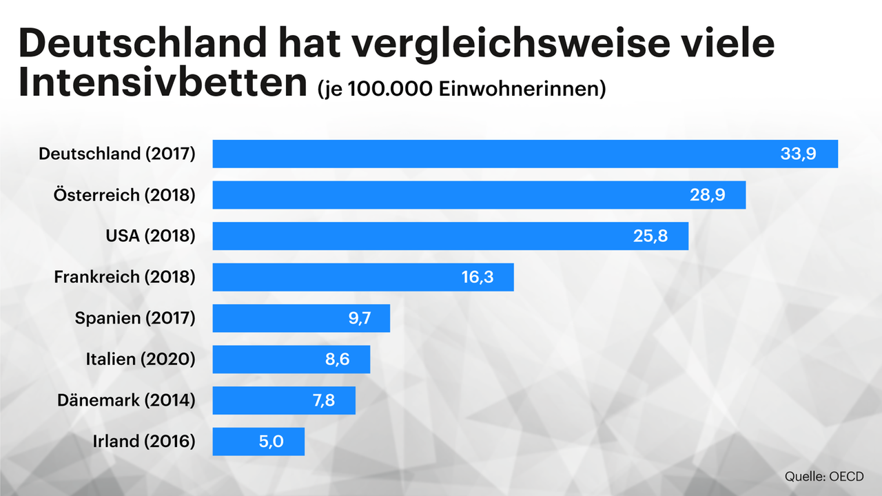 Grafik: Deutschland hat grundsätzlich größere Intensivkapazitäten als viele andere Länder