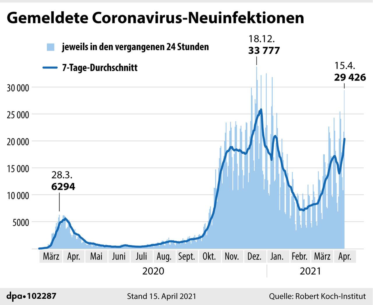 Corona-Lage in Potsdam: Covid-Ausbruch in weiterem Seniorenheim