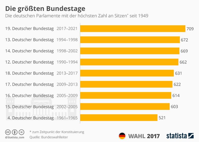 Die Grafik zeigt die Bundestage mit den meisten Abgeordneten in der Geschichte der Bundesrepublik Deutschland (Stand: 27.09.2017)