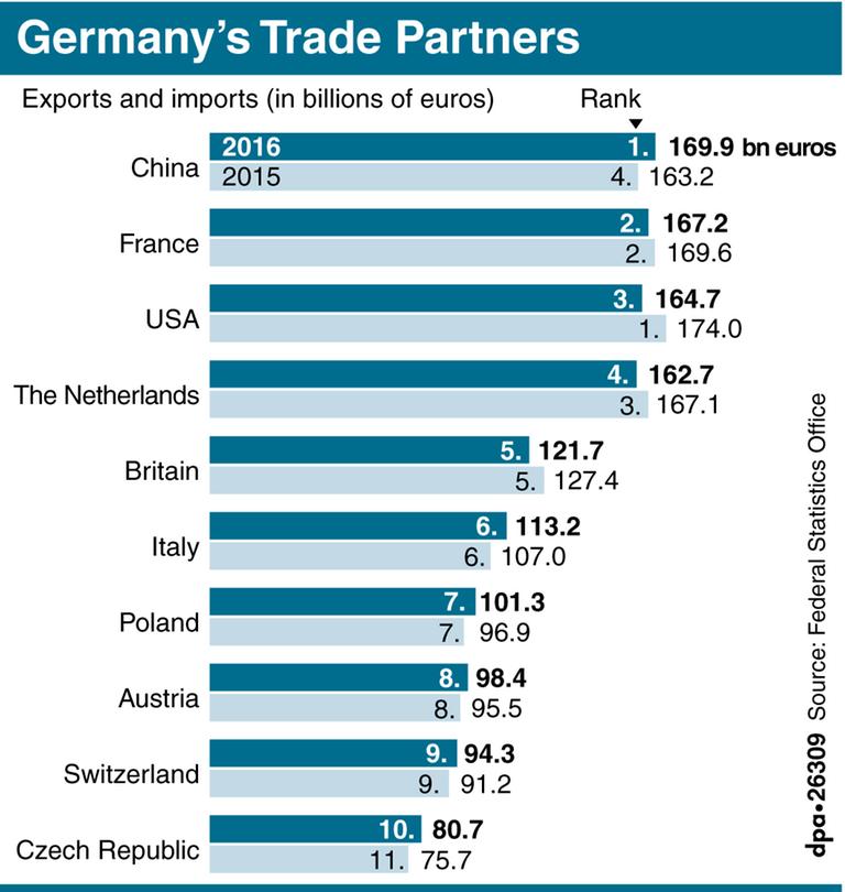 Eine Grafik zeigt, dass China 2016 Deutschlands wichtigster Handelspartner war