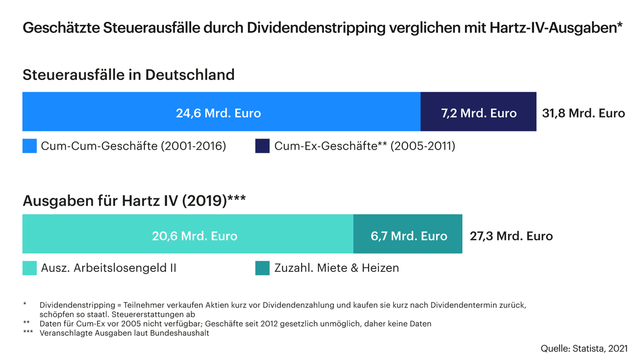 Grafik zeigt die geschätzten Steuerausfälle durch Dividendenstripping verglichen mit Hartz-IV-Ausgaben
