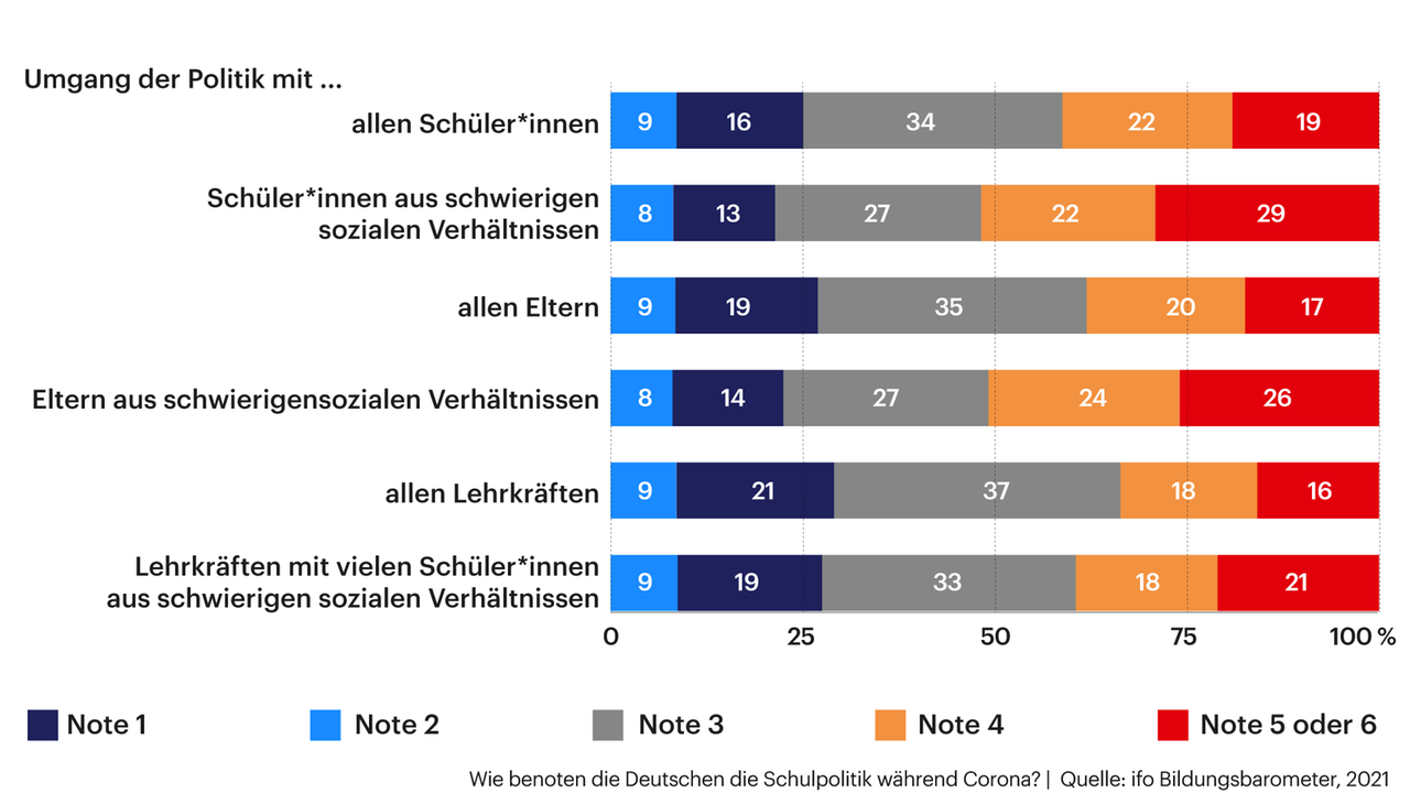 ifoBildungsbarometer 2021 Die Deutschen halten Schulschließungen während Corona weitgehend