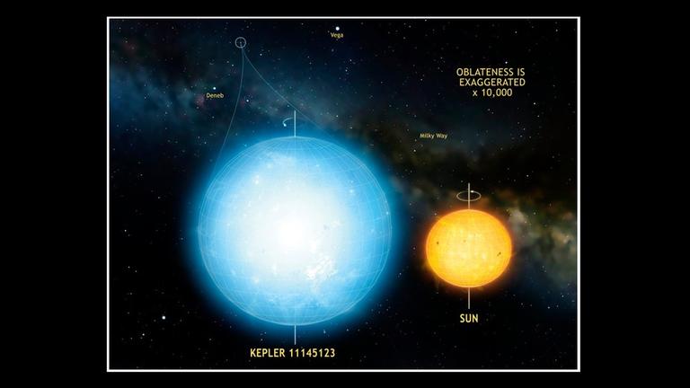 Der bislang rundeste Stern im Vergleich zur Sonne, deren rotationsbedingte Abplattung 10.000fach verstärkt dargestellt wurde