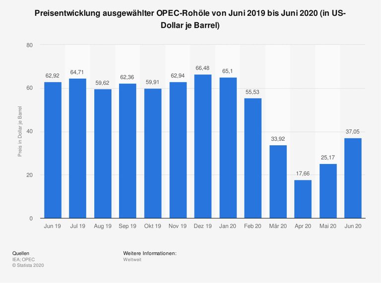 Die Statistik zeigt die Preisentwicklung (Monatsmittelwerte) ausgewählter OPEC-Rohöle in den letzten dreizehn Monaten. Bei den Preisen handelt es sich um Durchschnittswerte ausgewählter OPEC¹-Rohöle (OPEC-Korb). Der Preis für ein Barrel OPEC-Öl betrug im Juni 2020 durchschnittlich rund 37 Dollar. 1 Barrel = bbl. (U.S.) = 158,9873 Liter