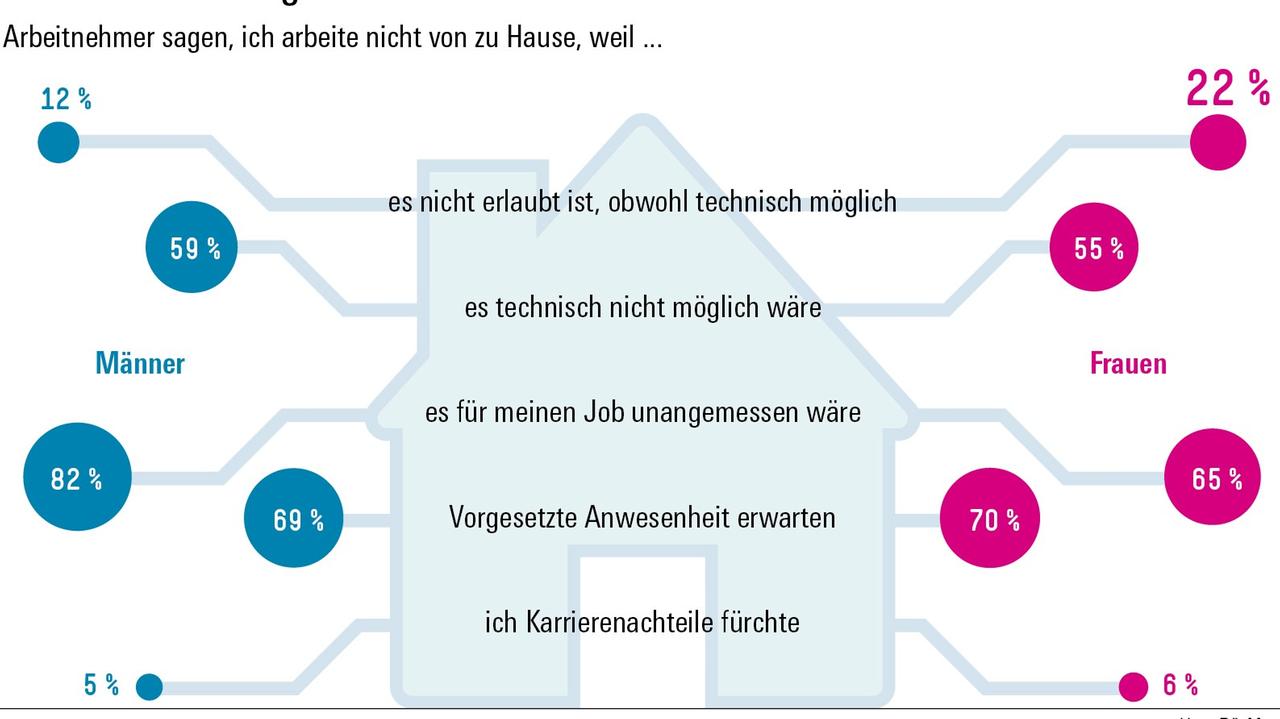 Eine Grafik der Hans-Böckler-Stiftung stellt dar, aus welchen Gründen Beschäftigte kein Homeoffice machen. (Nach einer Untersuchung von 2019)