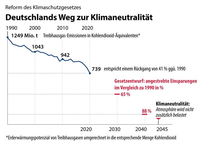 Grafik zu Deutschlands Treibhausgasemissionen seit 1990 und Reduktionsziele der Bundesregierung