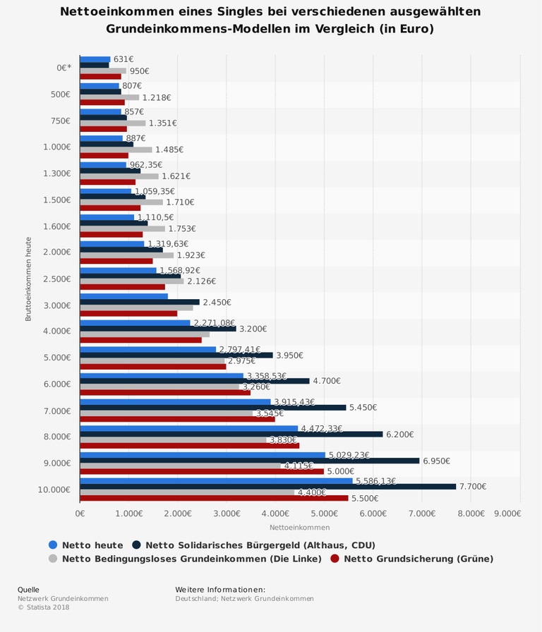 Dem Nettoeinkommen heute bei einem Bruttoeinkommen von 0 Euro wurden die durchschnittlichen Kosten für Unterkunft und Heizung eines Singles von 280 Euro (Bundesagentur für Arbeit, 2007) zugrunde gelegt.