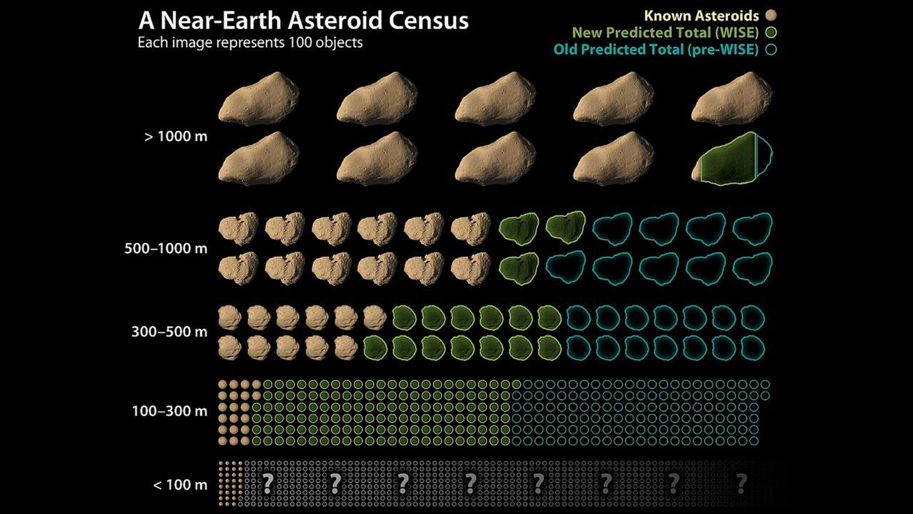 Auflistung der bekannten erdnahen Asteroiden im Vergleich zu ihrer geschätzten Zahl, abhängig von der Größe der Objekte 