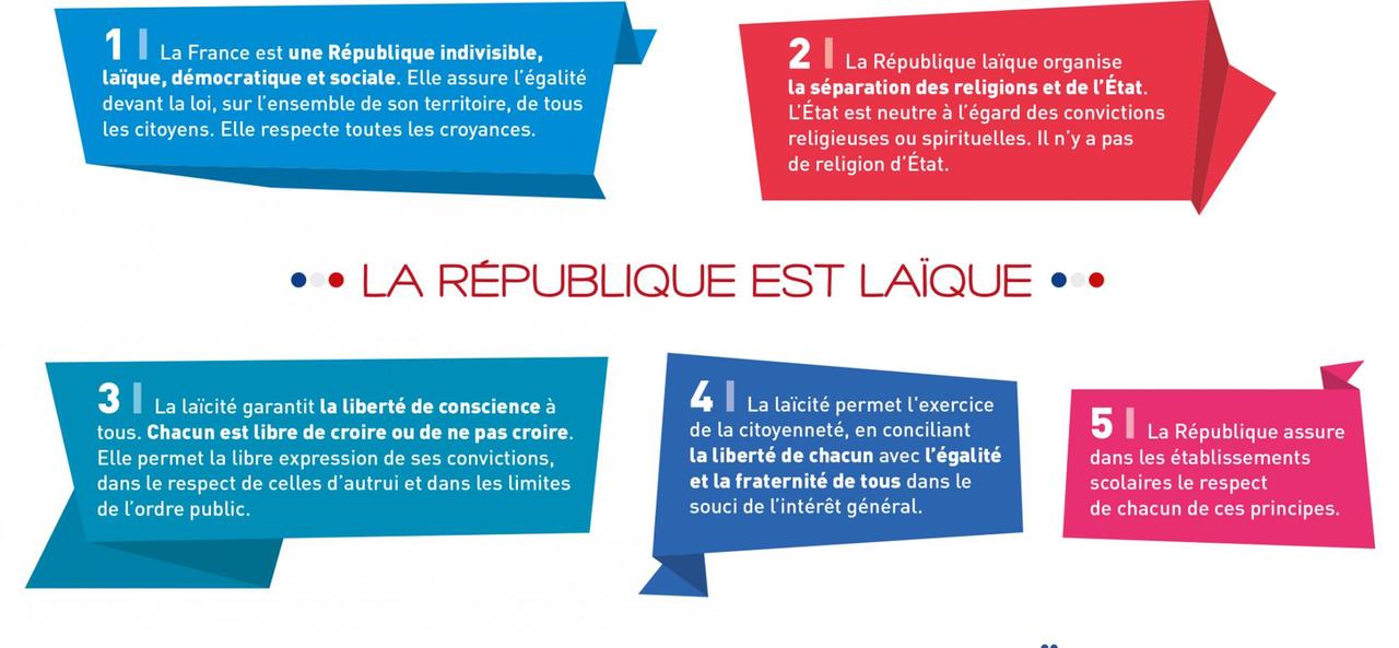 Die Charta umfasst insgesamt 15 Absätze, in denen die wesentlichen Kernpunkte der laizistischen Grundordnung des französischen Staates (Absatz 1-5) und deren Bedeutung für den Laizismus in den Schulen (Absatz 6-15) zusammengestellt sind. 