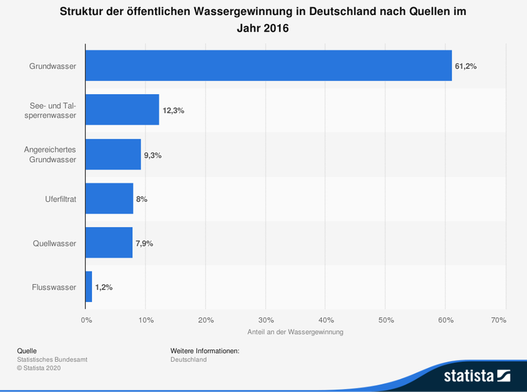 Grafik zu den Quellen der Wassergewinnung in Deutschland im Jahr 2016