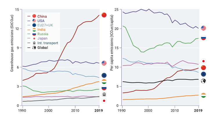 Eine Grafik mit folgender Darstellung: Absolute Treibhausgasproduktion der größten sechs Emittenten und dem internationalen Transport (links) und Pro-Kopf-Emissionen der größten sechs Emittenten und der globale Durchschnitt (rechts)
