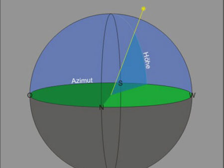 Azimutales Koordinatensystem Azimutales Koordinatensystem