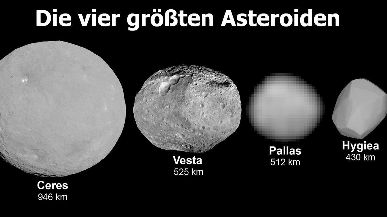 Die vier größten Asteroiden: Ceres, Vesta, Pallas, Hygiea - Ceres wird mittlerweile als Zwergplanet eingestuft