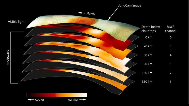 Die Wurzeln des Großen Roten Flecks reichen mehrere Hundert Kilometer tief in die Jupiteratmosphäre hinein