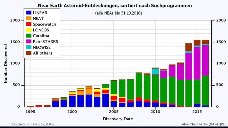 Statistische Erfassung der Near Earth Asteroid-Entdeckungen durch automatische Suchprogramme Statistische Erfassung der Near Earth Asteroid-Entdeckungen durch automatische Suchprogramme