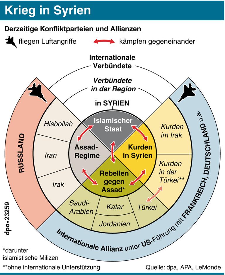 Übersicht über die Kriegsparteien und Allianzen in Syrien auf internationaler, regionaler und innerstaatlicher Ebene.