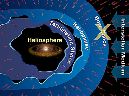 Eine der drei Heliosphärengrenzen fehlt bei der Sonne