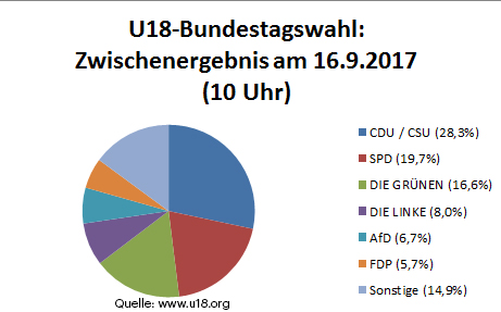 Zwischenergebnis der U18-Bundestagswahl am 16.9.2017 um 10 Uhr.