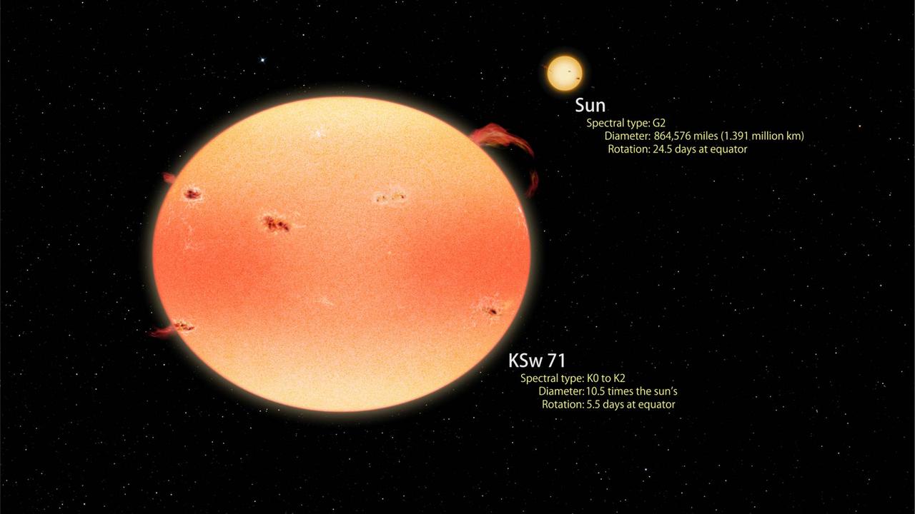 Der Stern KSw71, ebenfalls mit der Keplersonde beobachtet, erweist sich als schneller Rotator mit einer starken Abplattung