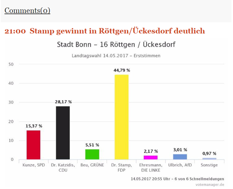 Grafik mit den Ergebnissen aus Bönn Röttgen/Ückedsorf