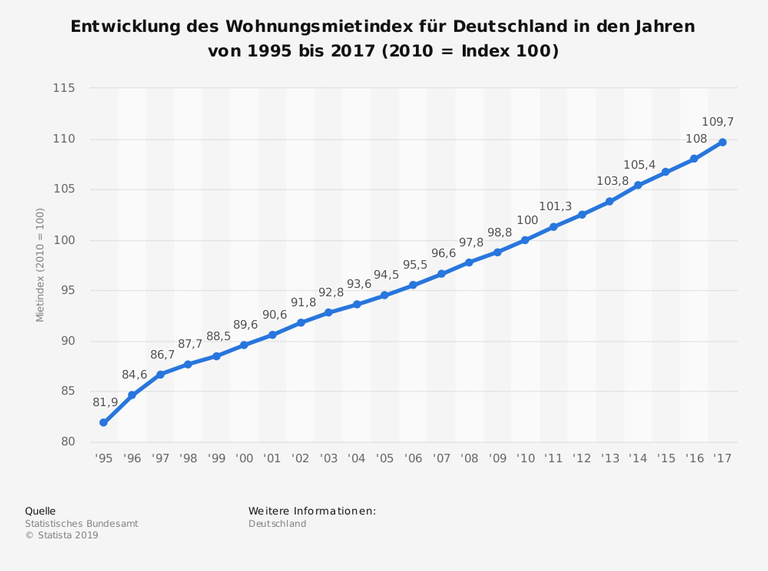 Der Mietindex für Deutschland von 1995 bis 2017 zeigt einen starken Anstieg der Mieten in den letzten Jahren.
